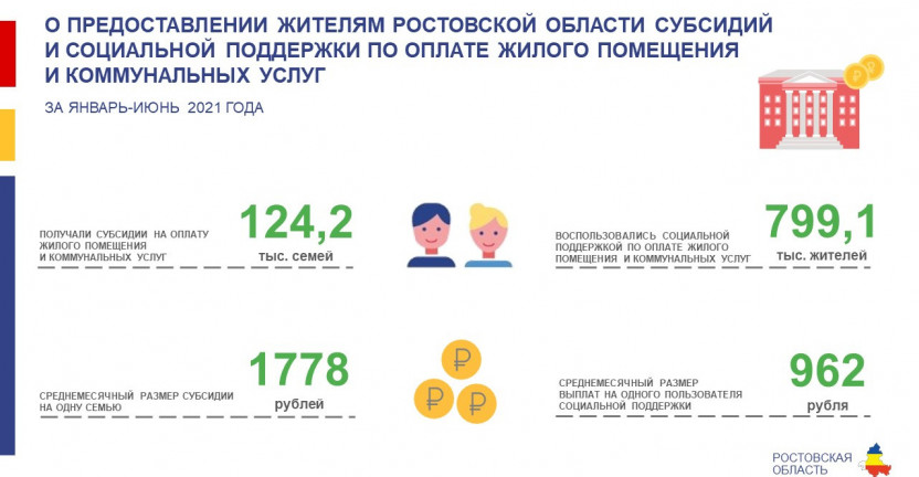 О предоставлении жителям Ростовской области субсидий и социальной поддержки по оплате жилого помещения и коммунальных услуг за январь-июнь 2021 года